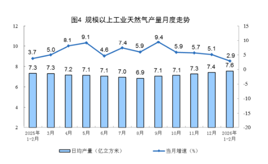  能源生产开局平稳向好，原油由降转增；电力增速明显加快。 IT技术