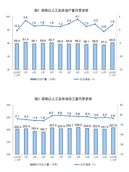  能源生产开局平稳向好，原油由降转增；电力增速明显加快。 IT技术