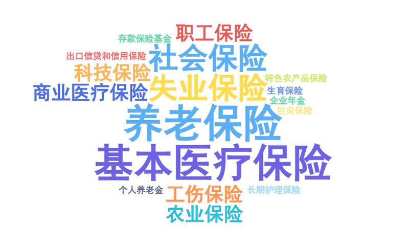  十五五规划纲要出炉，保险关键词频现；商业保险角色显著升级。 新闻