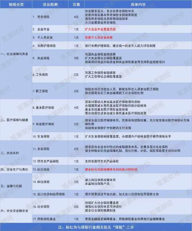 十五五规划纲要出炉，保险关键词频现；商业保险角色显著升级。 新闻