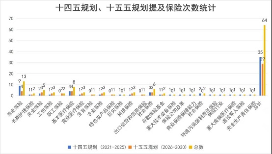  十五五规划纲要出炉，保险关键词频现；商业保险角色显著升级。 新闻