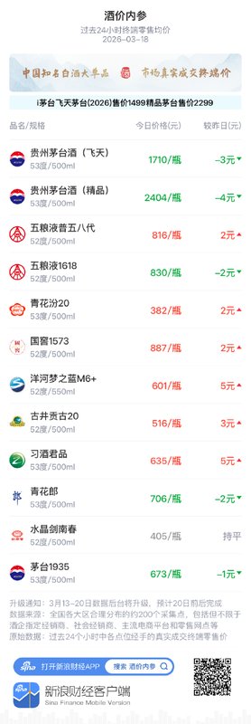 知名白酒终端价格分化明显;打包总价低位弱势回暖;渠道改革助力市场稳定。 股票财经