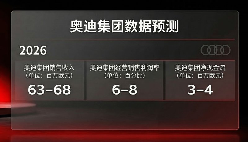奥迪2025年度财报解析;电动转型加速推进;盈利能力面临多重挑战。 汽车科技