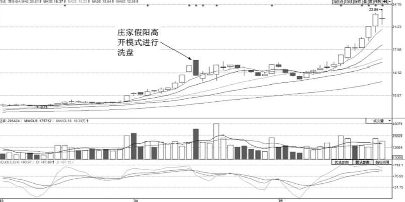 主力操盘全解构：洗盘、震仓与假阴线的深度技术分析 IT技术