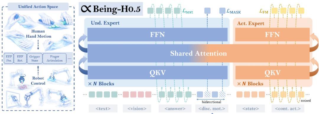  从H0.5到H0.7：BeingBeyond如何用人类视频数据撬动具身智能范式革命 IT技术