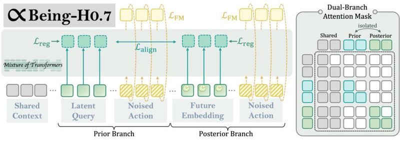  从H0.5到H0.7：BeingBeyond如何用人类视频数据撬动具身智能范式革命 IT技术