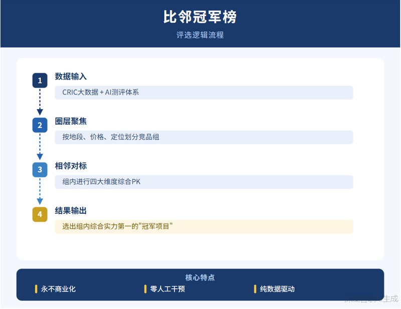  【大数据选房】克而瑞比邻冠军榜：2026西安购房的“精准价值”评估体系深度解析 房产家居