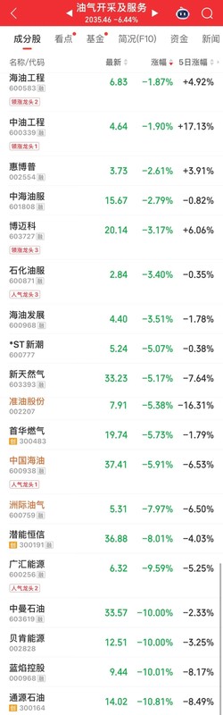  A股分化行情下的油气开采板块：从6.5%重挫看周期股投资逻辑 股票财经